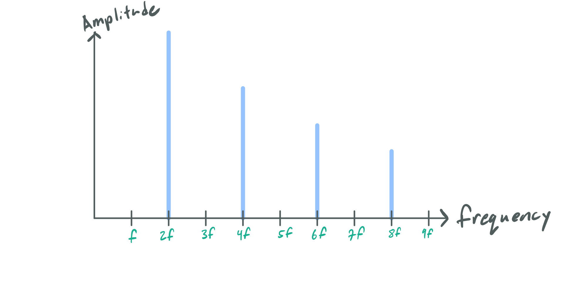 Harmonics series of a note an octave higher